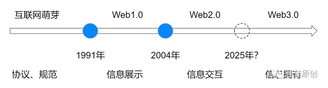 如何构建基于Web3的DAO产品